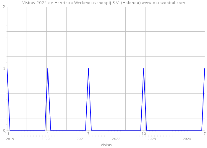 Visitas 2024 de Henrietta Werkmaatschappij B.V. (Holanda) 