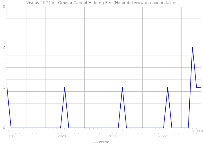 Visitas 2024 de Omega Capital Holding B.V. (Holanda) 