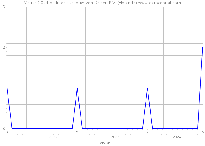 Visitas 2024 de Interieurbouw Van Dalsen B.V. (Holanda) 