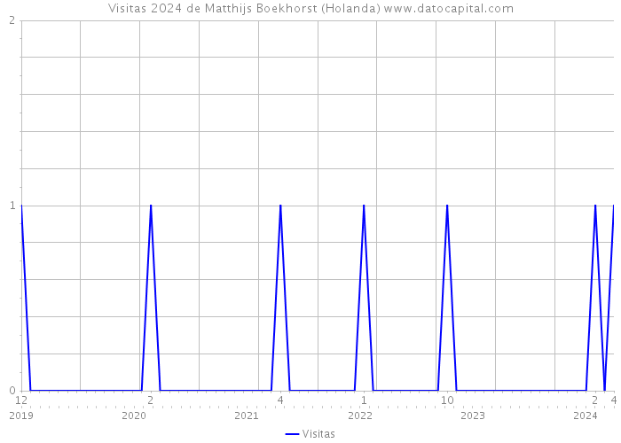 Visitas 2024 de Matthijs Boekhorst (Holanda) 