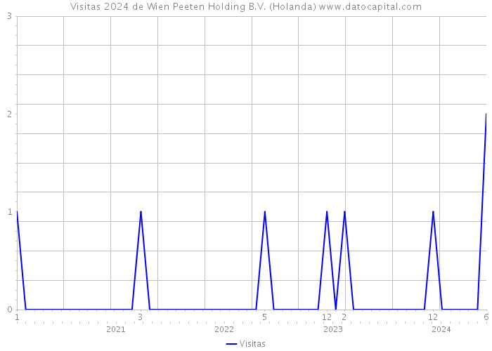 Visitas 2024 de Wien Peeten Holding B.V. (Holanda) 