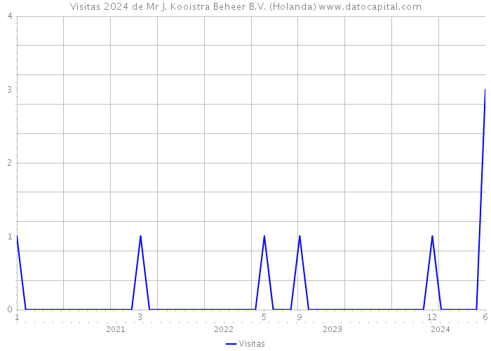 Visitas 2024 de Mr J. Kooistra Beheer B.V. (Holanda) 