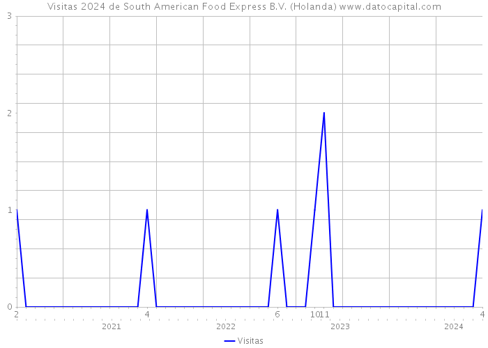 Visitas 2024 de South American Food Express B.V. (Holanda) 