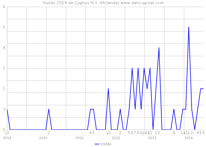 Visitas 2024 de Cygnus N.V. (Holanda) 