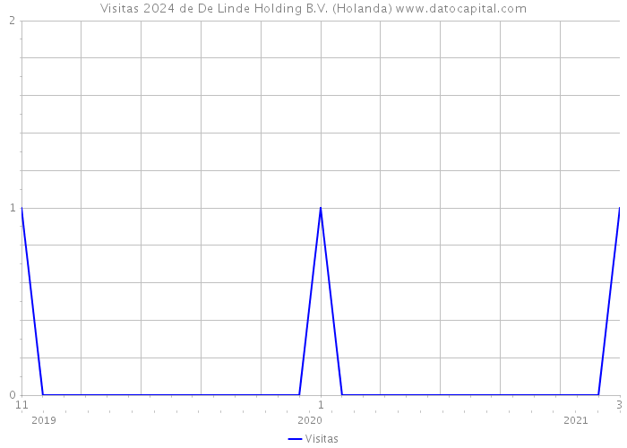 Visitas 2024 de De Linde Holding B.V. (Holanda) 