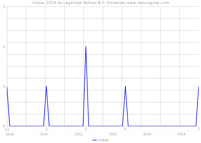 Visitas 2024 de Lagendijk Beheer B.V. (Holanda) 