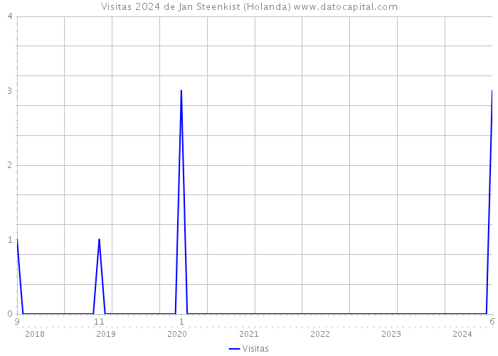 Visitas 2024 de Jan Steenkist (Holanda) 