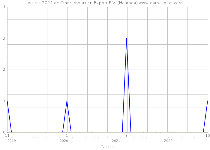 Visitas 2024 de Cinar Import en Export B.V. (Holanda) 