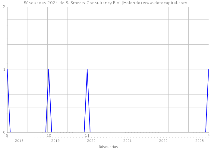 Búsquedas 2024 de B. Smeets Consultancy B.V. (Holanda) 