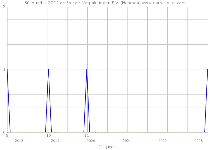 Búsquedas 2024 de Smeets Verpakkingen B.V. (Holanda) 