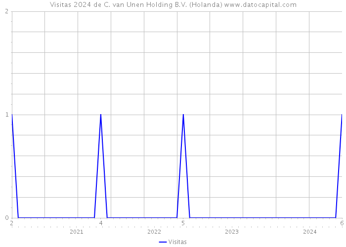 Visitas 2024 de C. van Unen Holding B.V. (Holanda) 