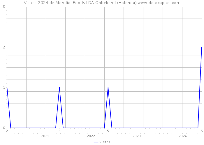 Visitas 2024 de Mondial Foods LDA Onbekend (Holanda) 