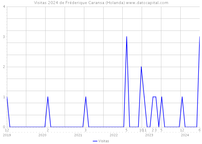 Visitas 2024 de Fréderique Caransa (Holanda) 