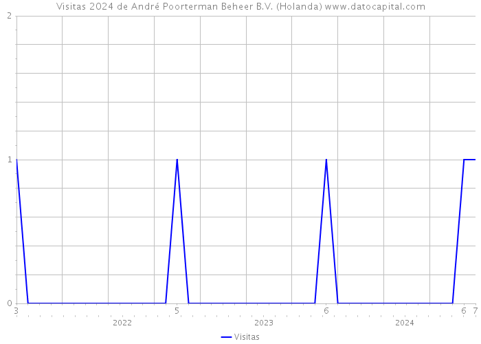 Visitas 2024 de André Poorterman Beheer B.V. (Holanda) 