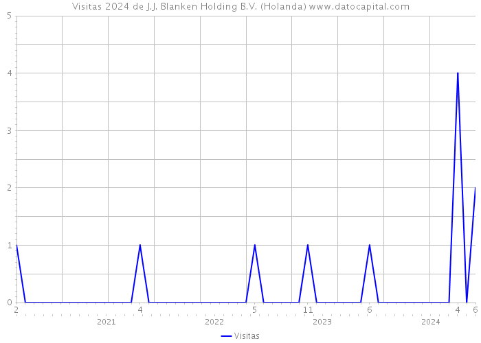 Visitas 2024 de J.J. Blanken Holding B.V. (Holanda) 