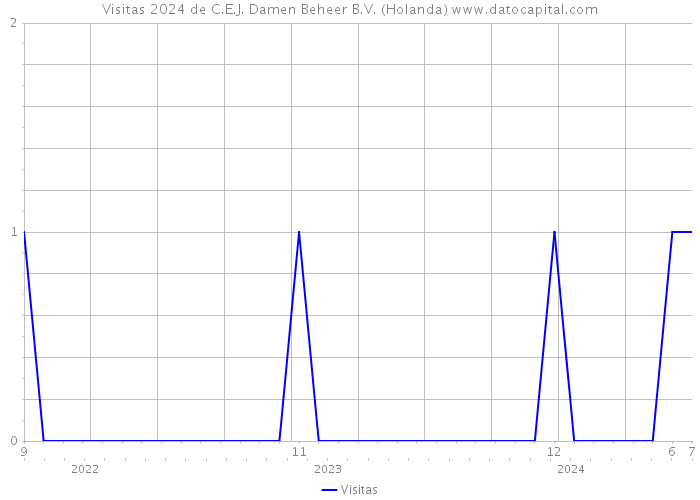 Visitas 2024 de C.E.J. Damen Beheer B.V. (Holanda) 