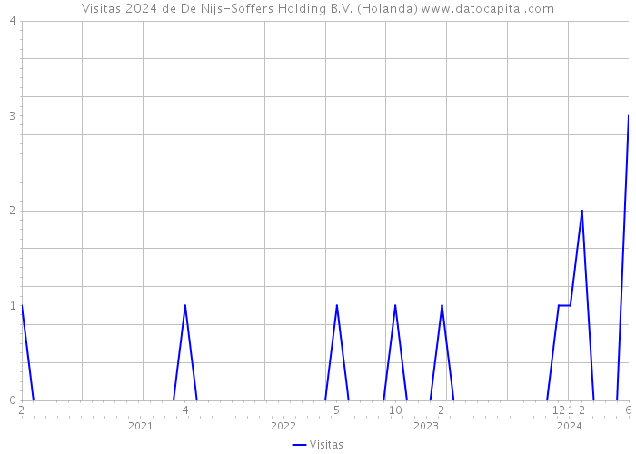 Visitas 2024 de De Nijs-Soffers Holding B.V. (Holanda) 