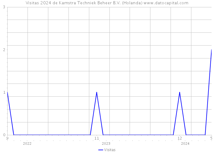 Visitas 2024 de Kamstra Techniek Beheer B.V. (Holanda) 