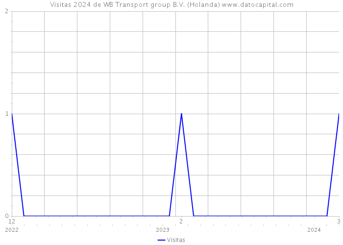 Visitas 2024 de WB Transport group B.V. (Holanda) 