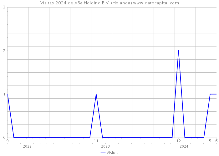 Visitas 2024 de ABe Holding B.V. (Holanda) 