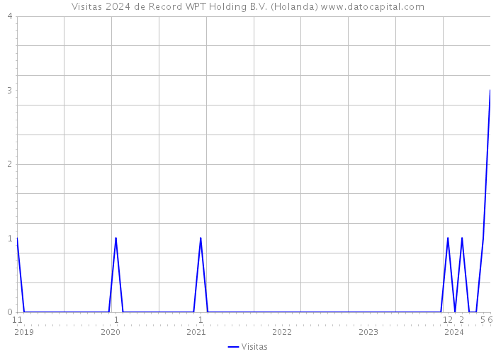 Visitas 2024 de Record WPT Holding B.V. (Holanda) 