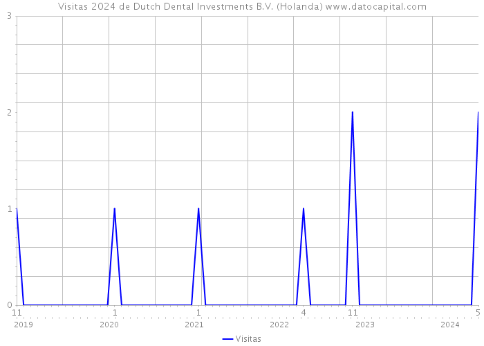 Visitas 2024 de Dutch Dental Investments B.V. (Holanda) 