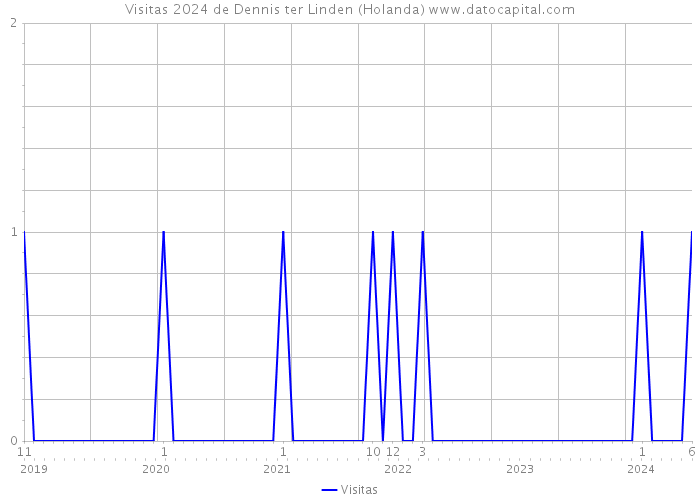 Visitas 2024 de Dennis ter Linden (Holanda) 