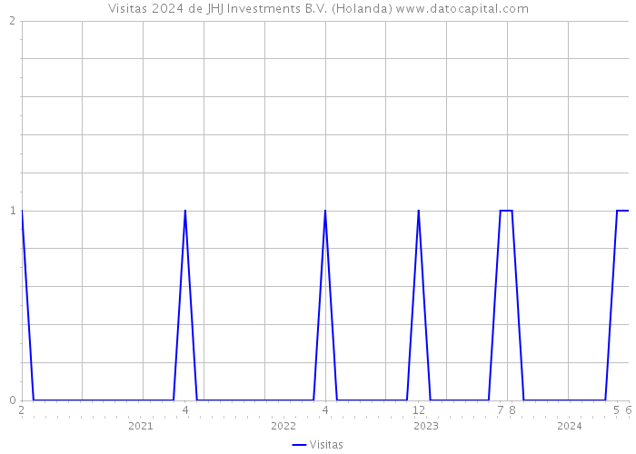 Visitas 2024 de JHJ Investments B.V. (Holanda) 