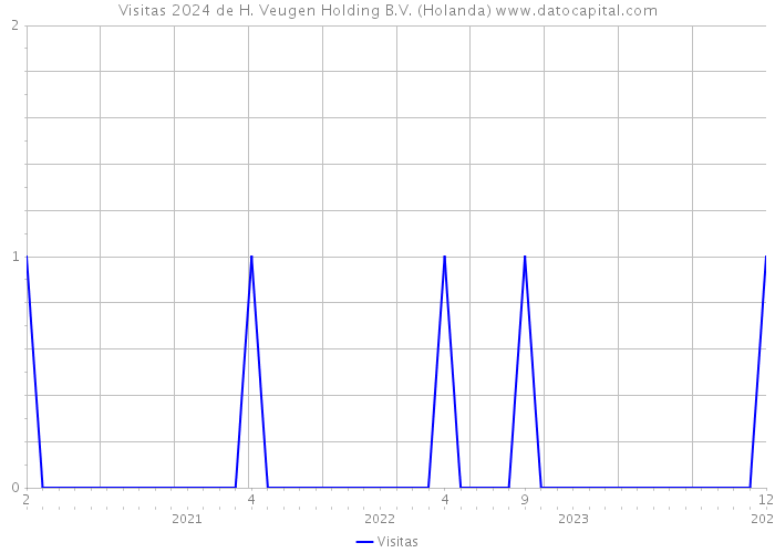 Visitas 2024 de H. Veugen Holding B.V. (Holanda) 
