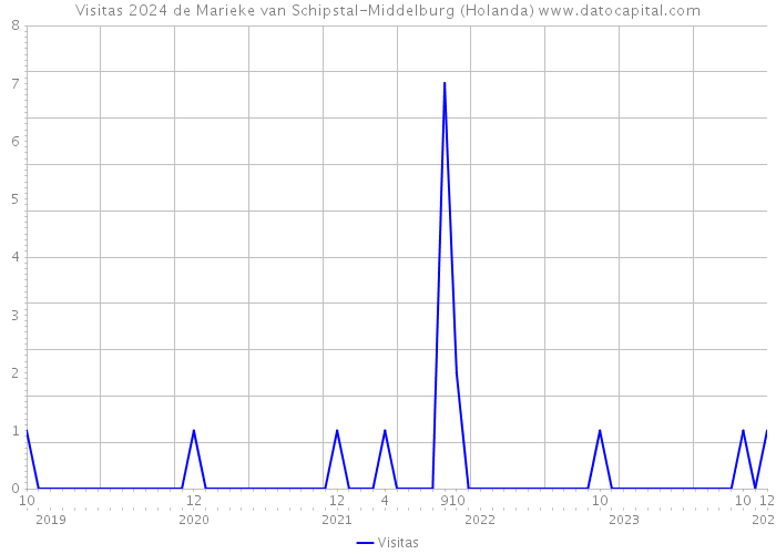 Visitas 2024 de Marieke van Schipstal-Middelburg (Holanda) 