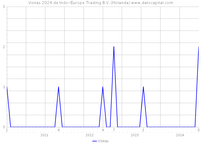 Visitas 2024 de Indo-Europe Trading B.V. (Holanda) 