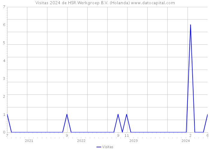 Visitas 2024 de HSR Werkgroep B.V. (Holanda) 