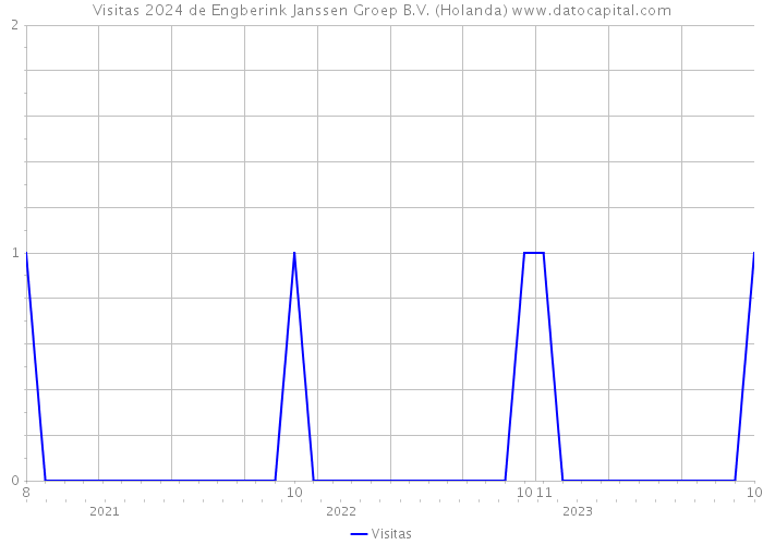 Visitas 2024 de Engberink Janssen Groep B.V. (Holanda) 