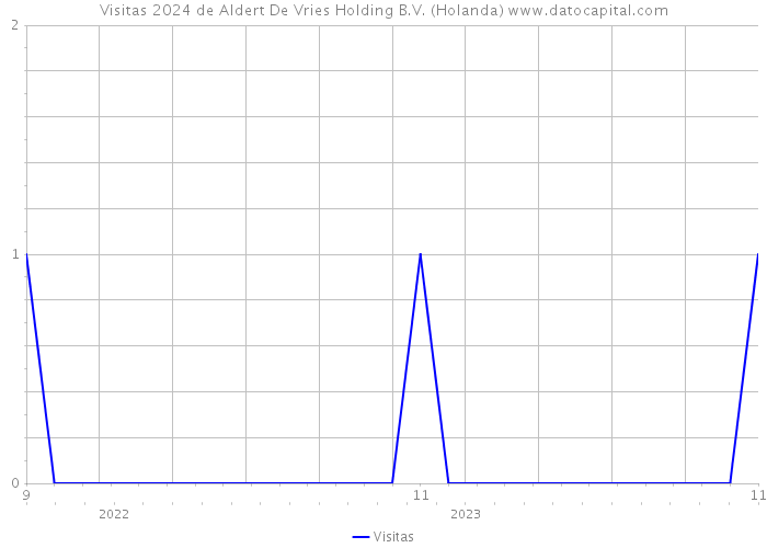 Visitas 2024 de Aldert De Vries Holding B.V. (Holanda) 