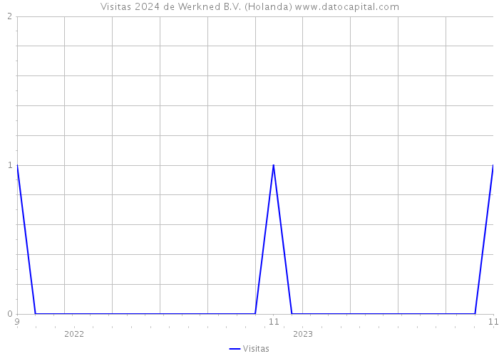 Visitas 2024 de Werkned B.V. (Holanda) 