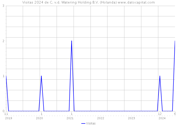 Visitas 2024 de C. v.d. Watering Holding B.V. (Holanda) 