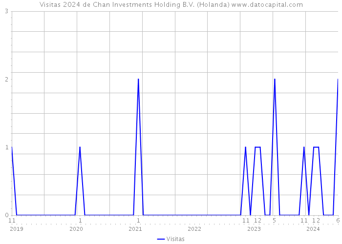 Visitas 2024 de Chan Investments Holding B.V. (Holanda) 