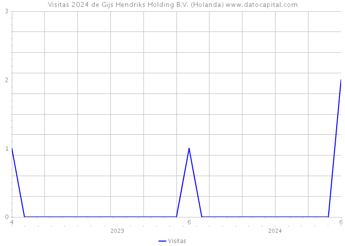 Visitas 2024 de Gijs Hendriks Holding B.V. (Holanda) 