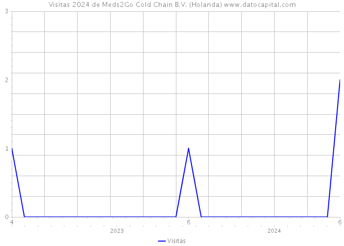 Visitas 2024 de Meds2Go Cold Chain B.V. (Holanda) 