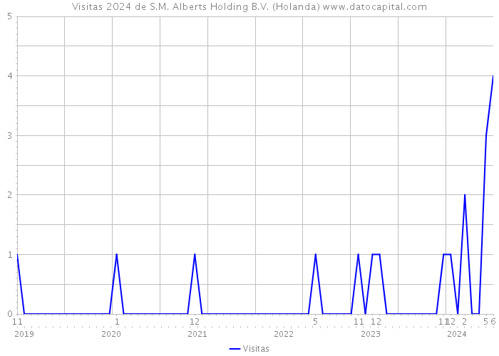 Visitas 2024 de S.M. Alberts Holding B.V. (Holanda) 