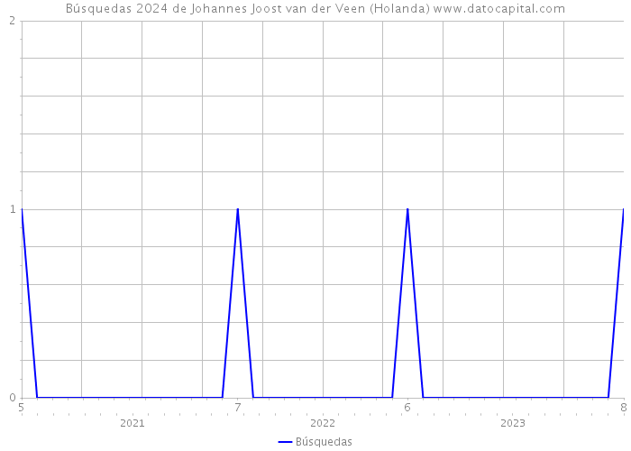 Búsquedas 2024 de Johannes Joost van der Veen (Holanda) 