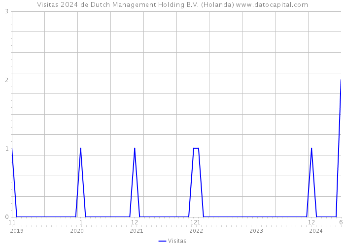Visitas 2024 de Dutch Management Holding B.V. (Holanda) 