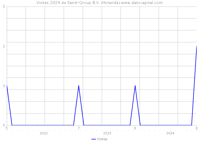 Visitas 2024 de Sand-Group B.V. (Holanda) 