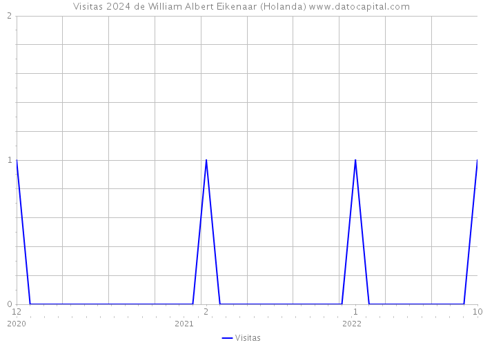 Visitas 2024 de William Albert Eikenaar (Holanda) 