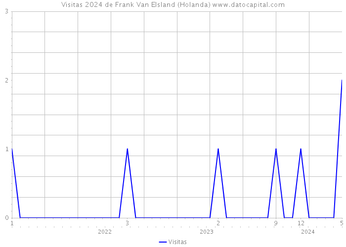 Visitas 2024 de Frank Van Elsland (Holanda) 