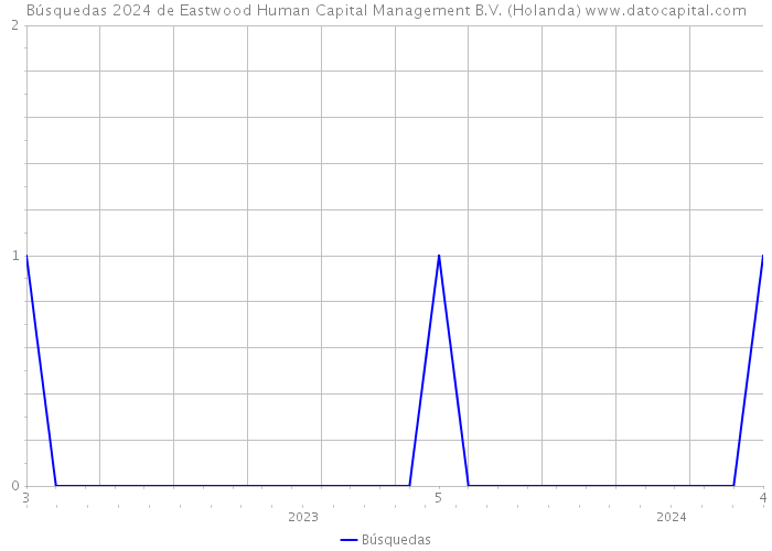 Búsquedas 2024 de Eastwood Human Capital Management B.V. (Holanda) 