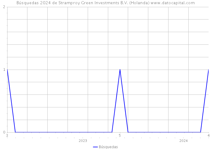 Búsquedas 2024 de Stramproy Green Investments B.V. (Holanda) 