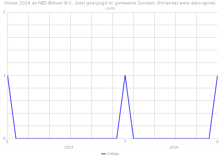 Visitas 2024 de NED Beheer B.V.. Zetel gewijzigd in: gemeente Zundert. (Holanda) 