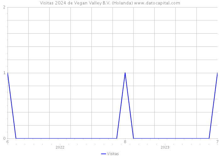 Visitas 2024 de Vegan Valley B.V. (Holanda) 