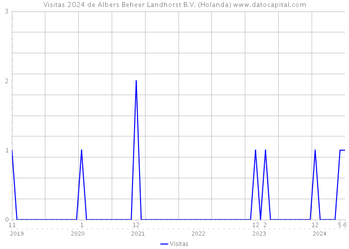 Visitas 2024 de Albers Beheer Landhorst B.V. (Holanda) 